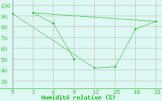 Courbe de l'humidit relative pour Kryvyi Rih