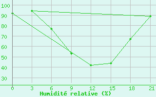 Courbe de l'humidit relative pour Sarcovschina