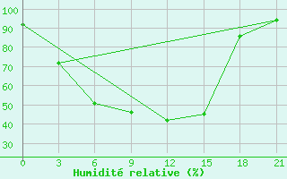 Courbe de l'humidit relative pour Sar'Ja