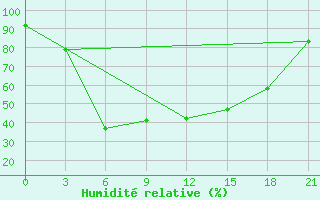 Courbe de l'humidit relative pour Malojaroslavec