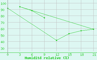 Courbe de l'humidit relative pour Zhytomyr