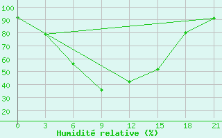 Courbe de l'humidit relative pour Bol'Soe Narymskoe