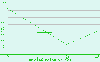 Courbe de l'humidit relative pour Olonec