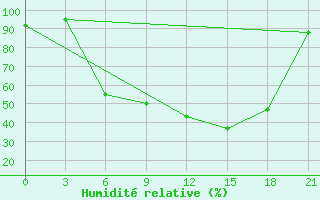 Courbe de l'humidit relative pour Belogorka