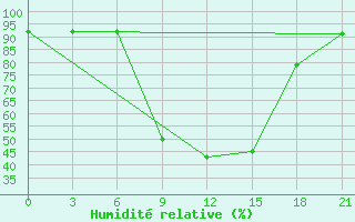 Courbe de l'humidit relative pour Velizh