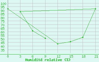 Courbe de l'humidit relative pour Borovici