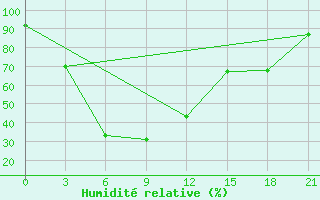 Courbe de l'humidit relative pour Rinchinlhumbe