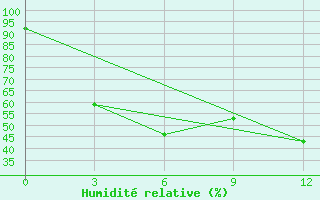 Courbe de l'humidit relative pour Henzada