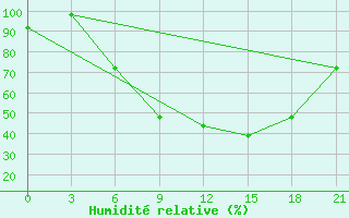 Courbe de l'humidit relative pour De Bilt (PB)