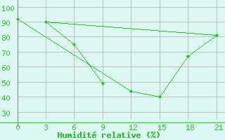 Courbe de l'humidit relative pour Lovetch