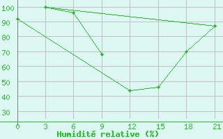 Courbe de l'humidit relative pour Nekhel