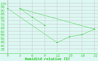 Courbe de l'humidit relative pour Polock