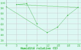 Courbe de l'humidit relative pour Ivano-Frankivs'K