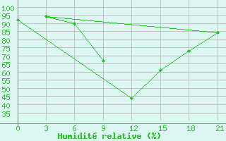 Courbe de l'humidit relative pour Polock