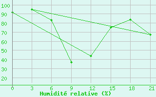 Courbe de l'humidit relative pour Vinnytsia