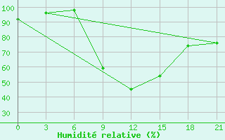 Courbe de l'humidit relative pour Tripolis Airport