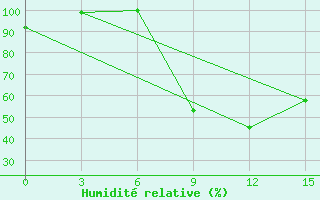 Courbe de l'humidit relative pour Derzhavinsk