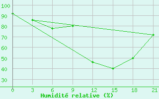 Courbe de l'humidit relative pour Korca