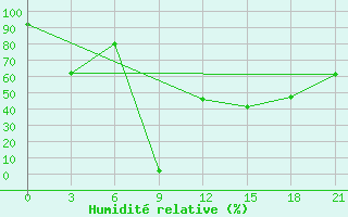 Courbe de l'humidit relative pour Korca