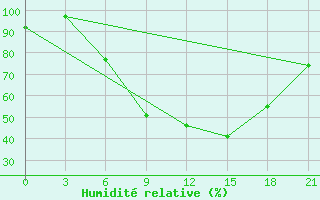 Courbe de l'humidit relative pour Trubcevsk