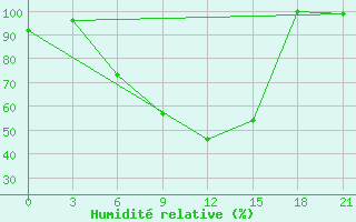 Courbe de l'humidit relative pour Tbilisi