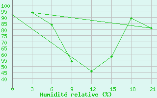 Courbe de l'humidit relative pour Suojarvi