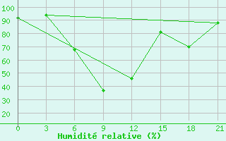 Courbe de l'humidit relative pour Tripolis Airport