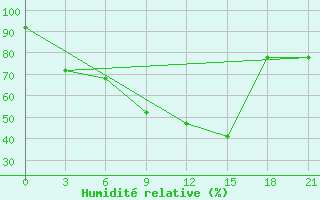 Courbe de l'humidit relative pour Novodevic'E