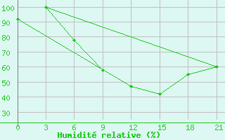 Courbe de l'humidit relative pour Kornesty