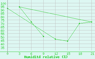 Courbe de l'humidit relative pour Sumy