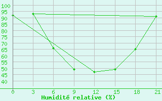 Courbe de l'humidit relative pour Krasnaja Gora