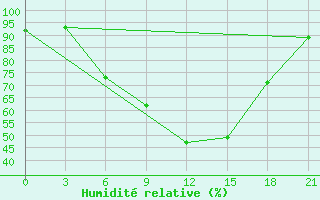 Courbe de l'humidit relative pour Belyj