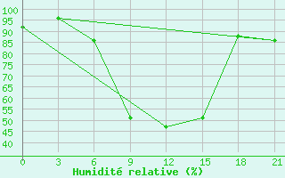 Courbe de l'humidit relative pour L'Viv