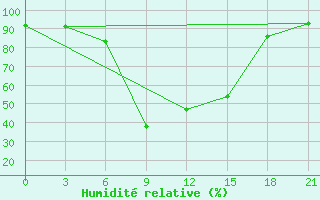 Courbe de l'humidit relative pour Dno