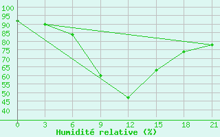 Courbe de l'humidit relative pour Gudermes