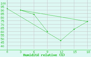 Courbe de l'humidit relative pour Gudermes