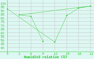 Courbe de l'humidit relative pour Simferopol