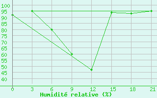 Courbe de l'humidit relative pour Tiraspol