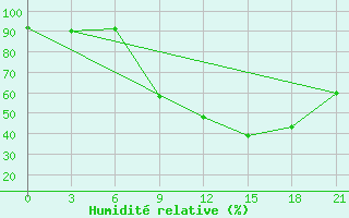 Courbe de l'humidit relative pour Kasserine