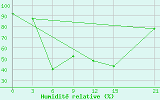 Courbe de l'humidit relative pour Kolka