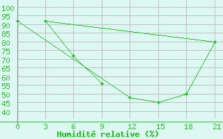 Courbe de l'humidit relative pour Kutaisi