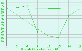 Courbe de l'humidit relative pour Bobruysr