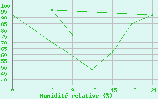 Courbe de l'humidit relative pour Malmesbury