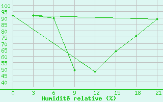 Courbe de l'humidit relative pour Rostov