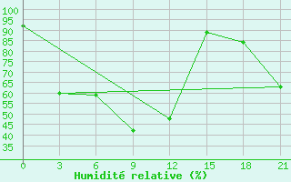 Courbe de l'humidit relative pour Vanavara