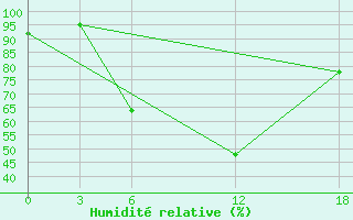 Courbe de l'humidit relative pour Opochka