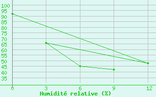 Courbe de l'humidit relative pour Hmawbi