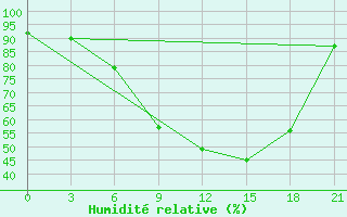 Courbe de l'humidit relative pour Moskva