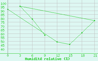 Courbe de l'humidit relative pour Sarcovschina