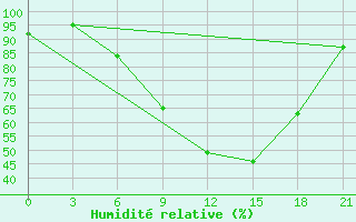 Courbe de l'humidit relative pour Sremska Mitrovica